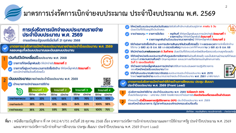 title - ส.ป.ก.เพชรบุรี พร้อมด้วยผู้อำนวยการกลุ่ม/ฝ่าย ร่วมประชุมคณะทำงานติดตามและเร่งรัดการใช้จ่ายเงินงบประมาณ ประจำปีงบประมาณ พ.ศ. 2569 ของสำนักงานการปฏิรูปที่ดินเพื่อเกษตรกรรม (ส.ป.ก.) ครั้งที่ 8/2568